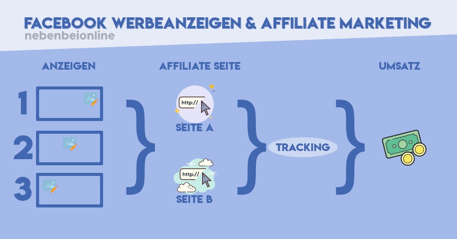 Facebook Werbeanzeigen Verdienstmöglichkeit durch Affiliate Marketing