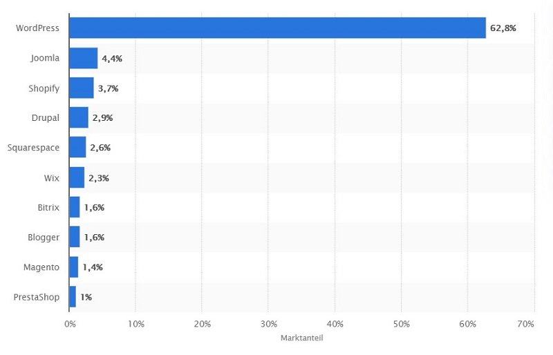 Nischenseite erstellen - Schritt für Schritt Anleitung zum Aufbau einer Nischenwebsite Statistiken Content Management Systeme