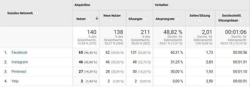 Social Media Reichweiter nebenbeionline