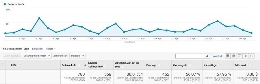 Website Seitenaufrufe im April 2020