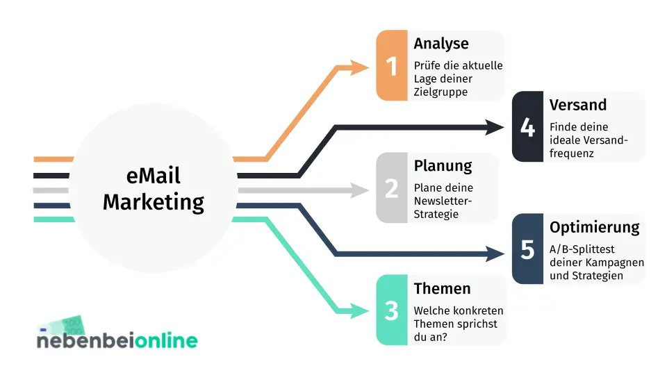 5 schritte email Marketing plan