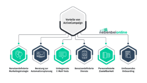 vorteile active campaign