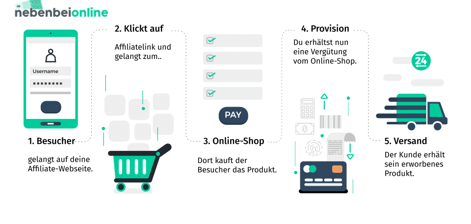funktioniert affiliate marketing e1619545883671