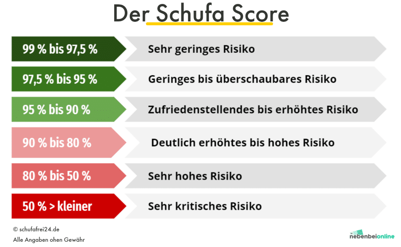 Schufa Score